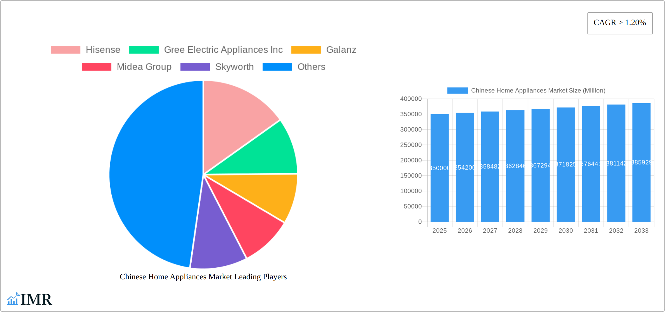 Chinese Home Appliances Market Research Report - Market Size, Growth & Forecast