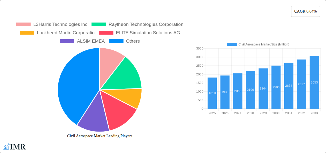 Civil Aerospace Market Research Report - Market Size, Growth & Forecast