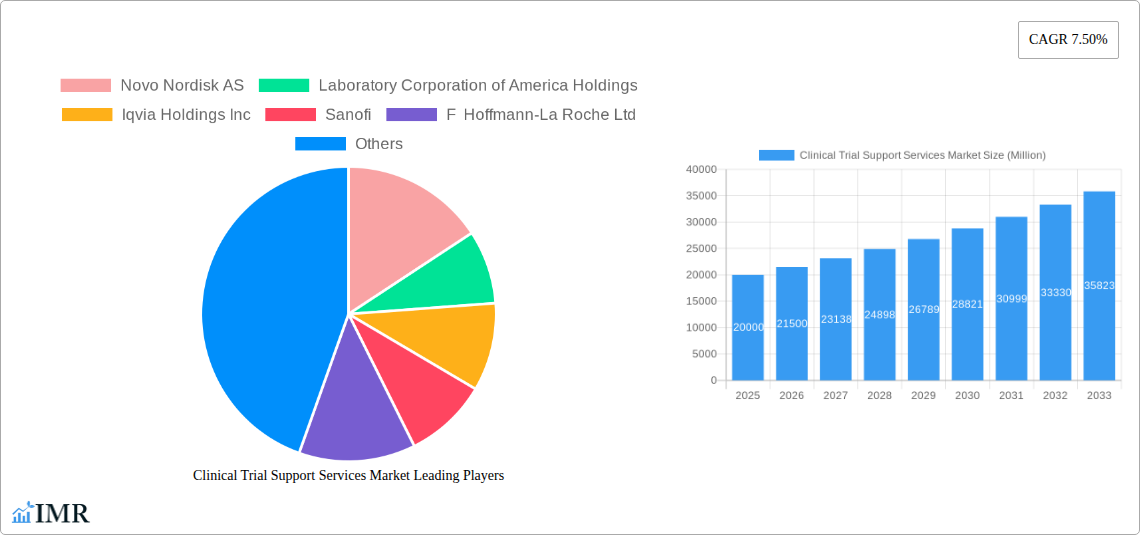 Clinical Trial Support Services Market Research Report - Market Size, Growth & Forecast