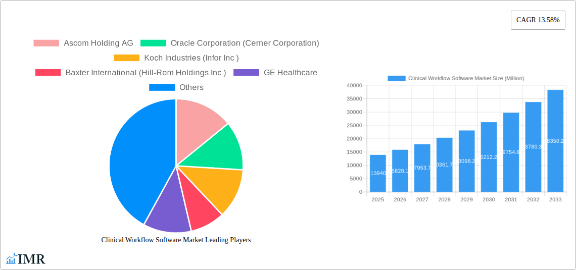 Clinical Workflow Software Market Research Report - Market Size, Growth & Forecast