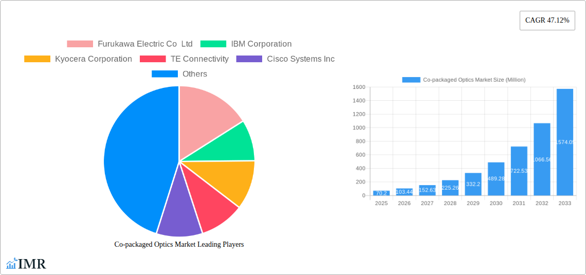 Co-packaged Optics Market Research Report - Market Size, Growth & Forecast