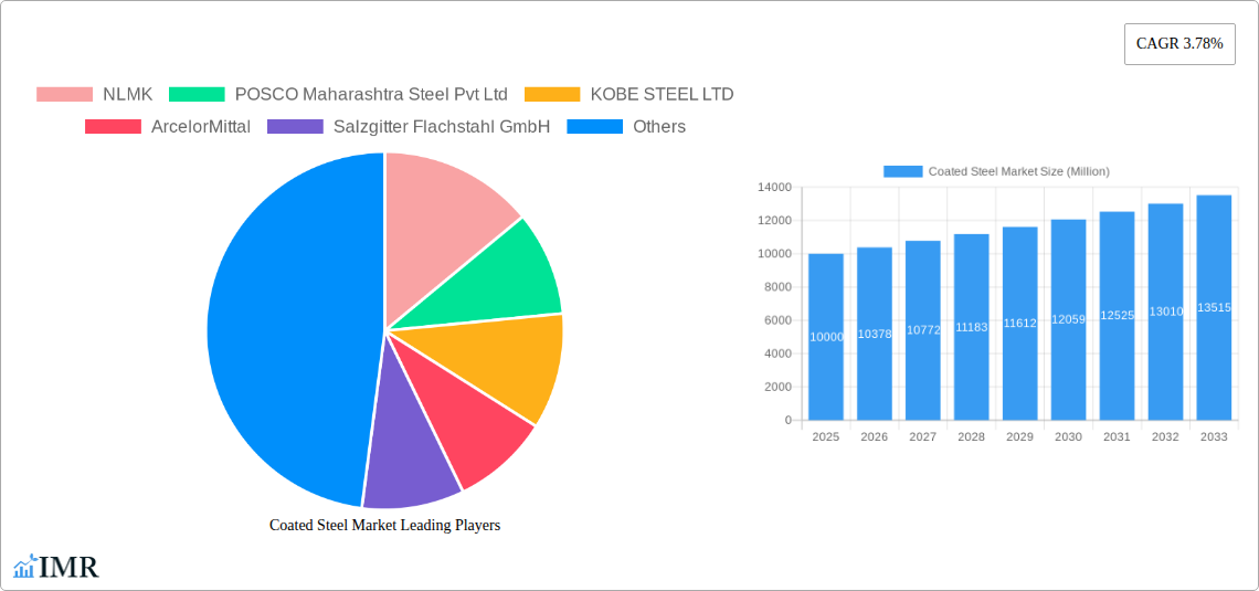 Coated Steel Market Research Report - Market Size, Growth & Forecast