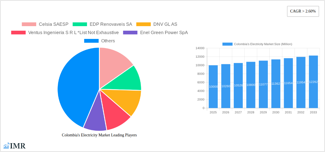Colombia's Electricity Market Research Report - Market Size, Growth & Forecast