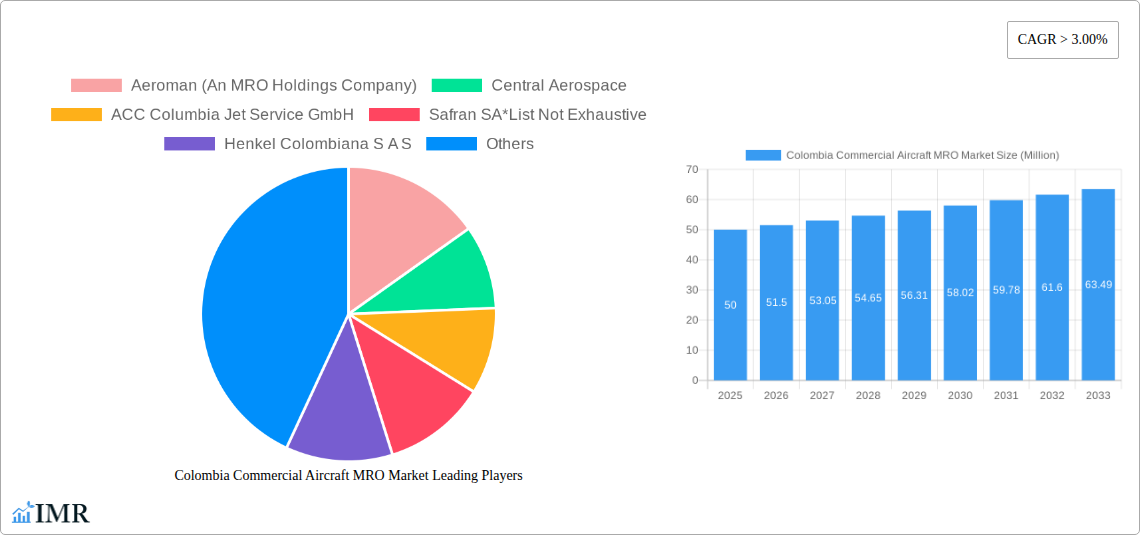 Colombia Commercial Aircraft MRO Market Research Report - Market Size, Growth & Forecast