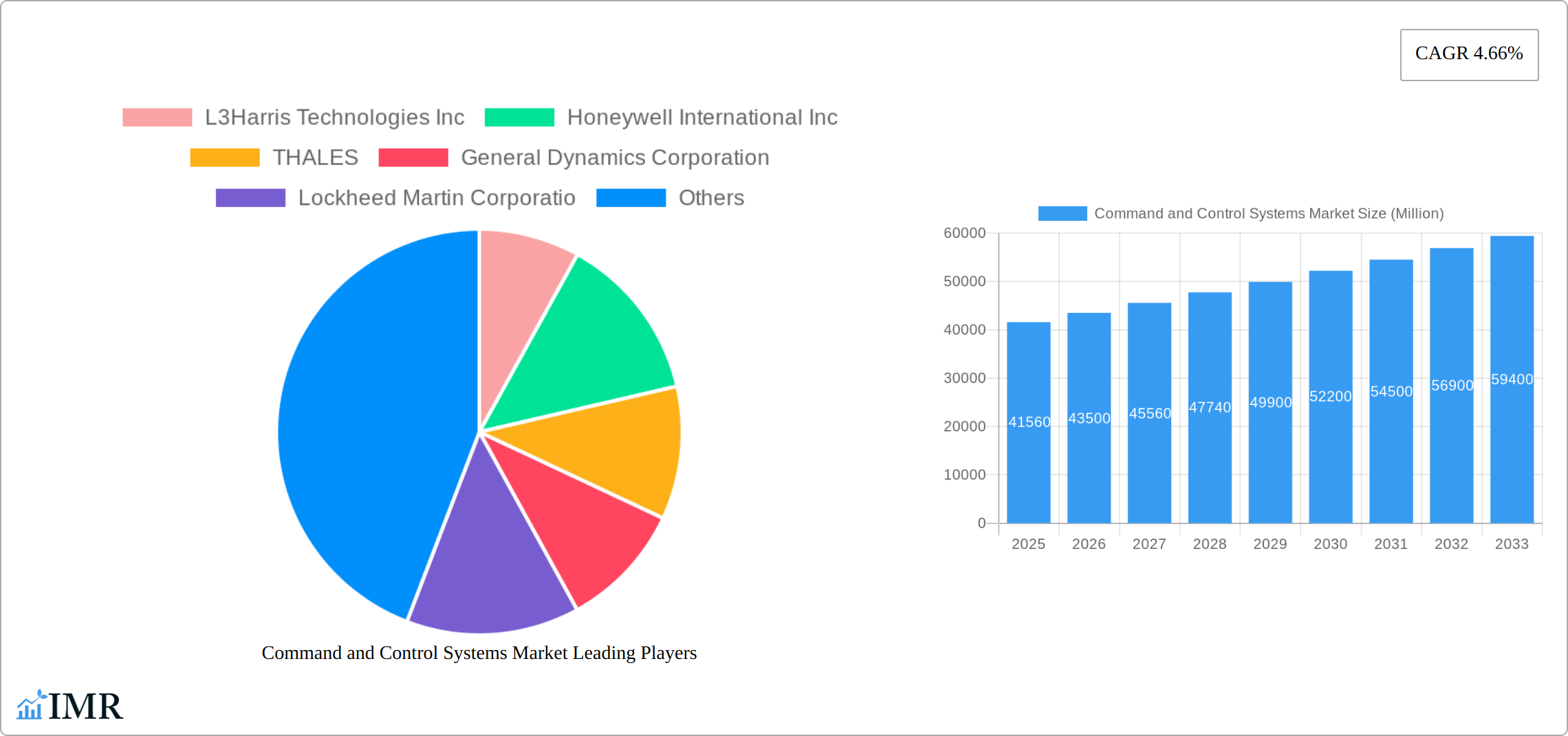 Command and Control Systems Market Research Report - Market Size, Growth & Forecast