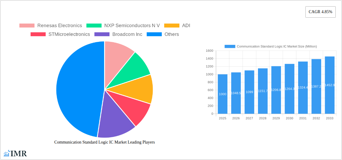 Communication Standard Logic IC Market Research Report - Market Size, Growth & Forecast