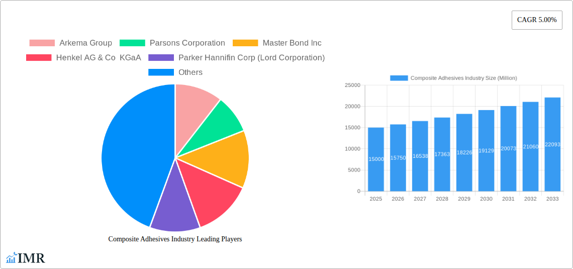 Composite Adhesives Industry Research Report - Market Size, Growth & Forecast