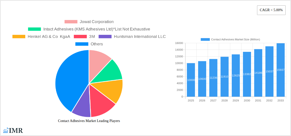 Contact Adhesives Market Research Report - Market Size, Growth & Forecast