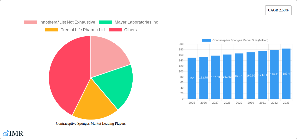 Contraceptive Sponges Market Research Report - Market Size, Growth & Forecast