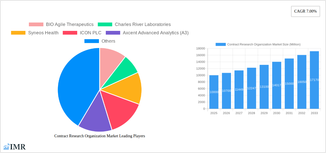 Contract Research Organization Market Research Report - Market Size, Growth & Forecast