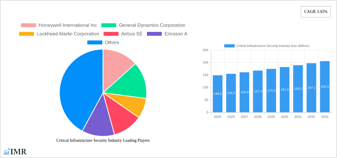 Critical Infrastructure Security Industry Research Report - Market Size, Growth & Forecast