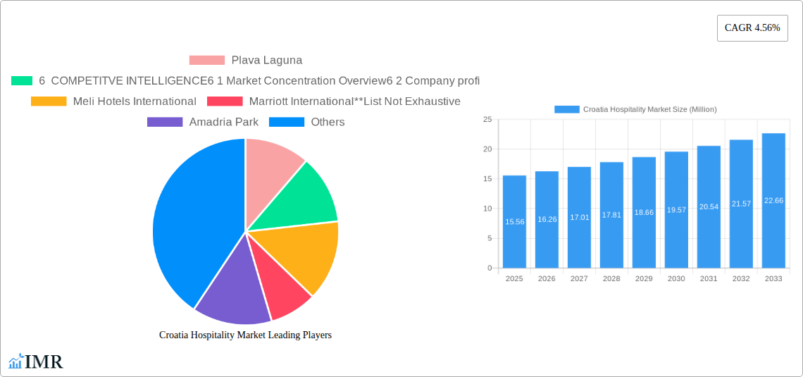 Croatia Hospitality Market Research Report - Market Size, Growth & Forecast