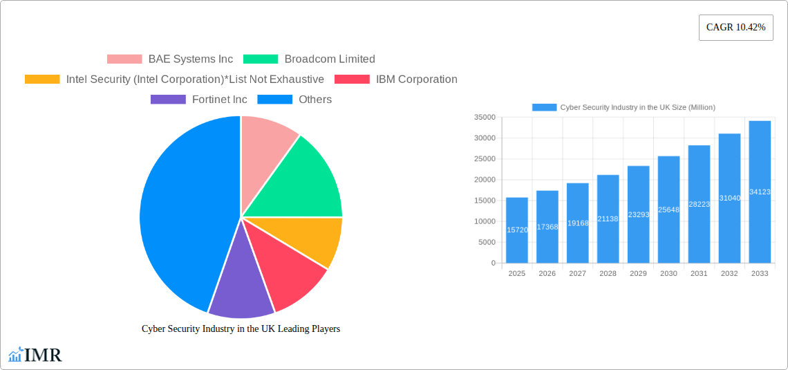 Cyber Security Industry in the UK Research Report - Market Size, Growth & Forecast