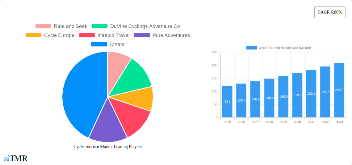 Cycle Tourism Market Research Report - Market Size, Growth & Forecast
