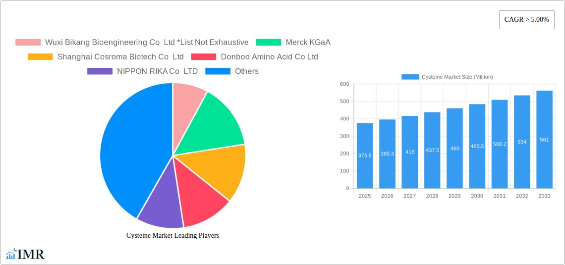 Cysteine Market Research Report - Market Size, Growth & Forecast