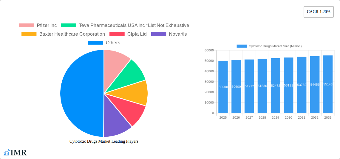 Cytotoxic Drugs Market Research Report - Market Size, Growth & Forecast