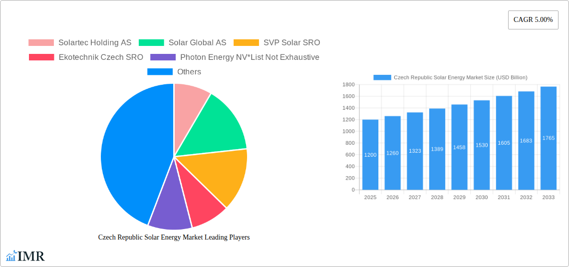 Czech Republic Solar Energy Market Research Report - Market Size, Growth & Forecast