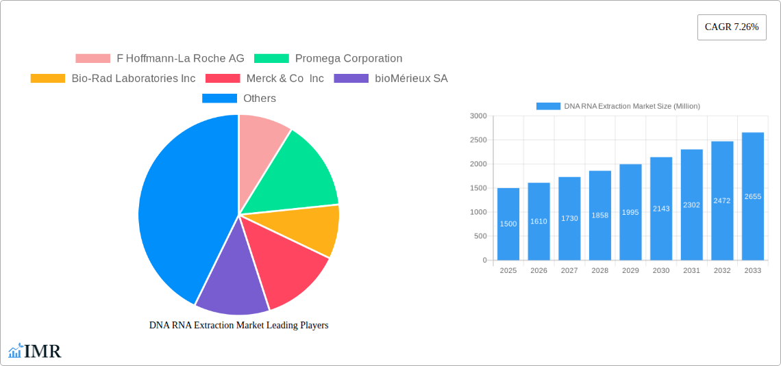 DNA RNA Extraction Market Research Report - Market Size, Growth & Forecast