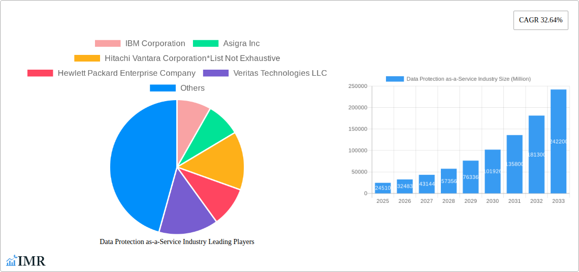 Data Protection as-a-Service Industry Research Report - Market Size, Growth & Forecast