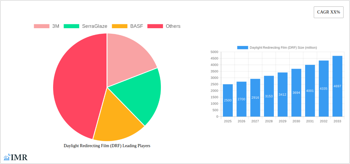 Daylight Redirecting Film (DRF) Research Report - Market Size, Growth & Forecast