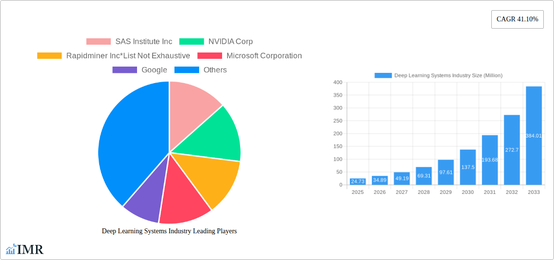 Deep Learning Systems Industry Research Report - Market Size, Growth & Forecast