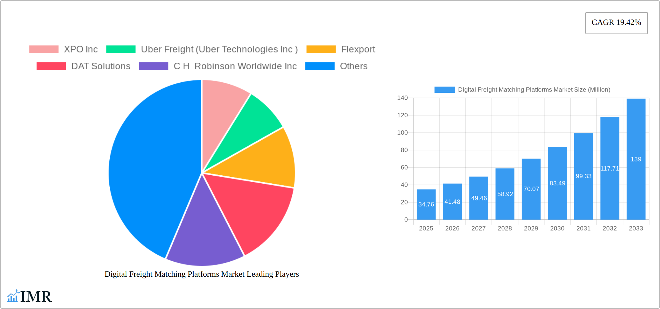 Digital Freight Matching Platforms Market Research Report - Market Size, Growth & Forecast