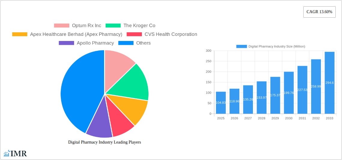 Digital Pharmacy Industry Research Report - Market Size, Growth & Forecast