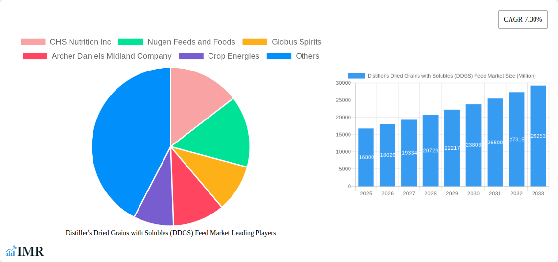 Distiller's Dried Grains with Solubles (DDGS) Feed Market Research Report - Market Size, Growth & Forecast
