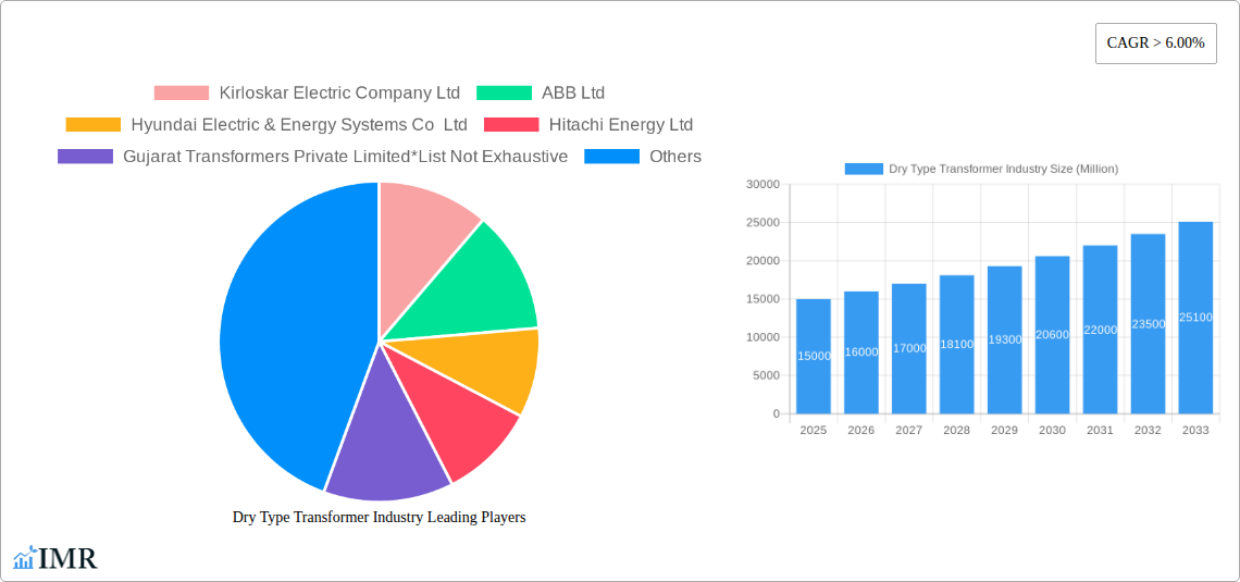 Dry Type Transformer Industry Research Report - Market Size, Growth & Forecast