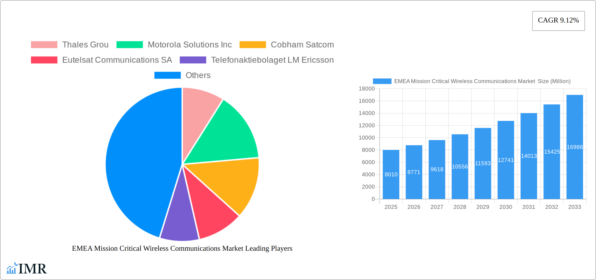 EMEA Mission Critical Wireless Communications Market Research Report - Market Size, Growth & Forecast