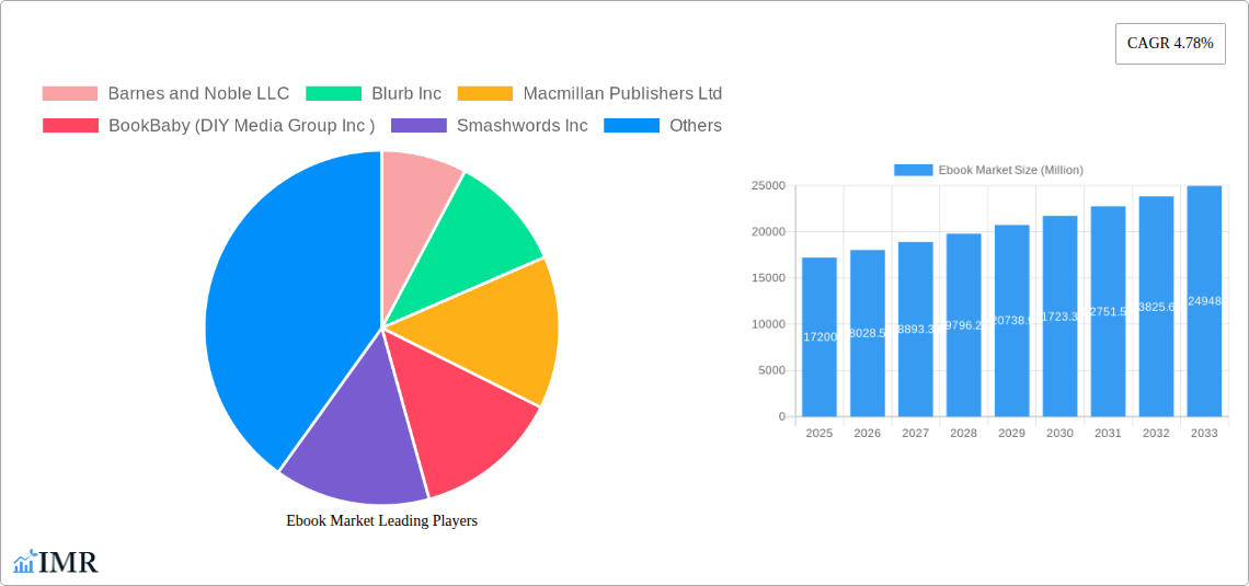 Ebook Market Research Report - Market Size, Growth & Forecast