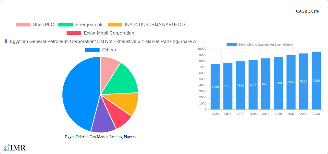 Egypt Oil And Gas Market Research Report - Market Size, Growth & Forecast