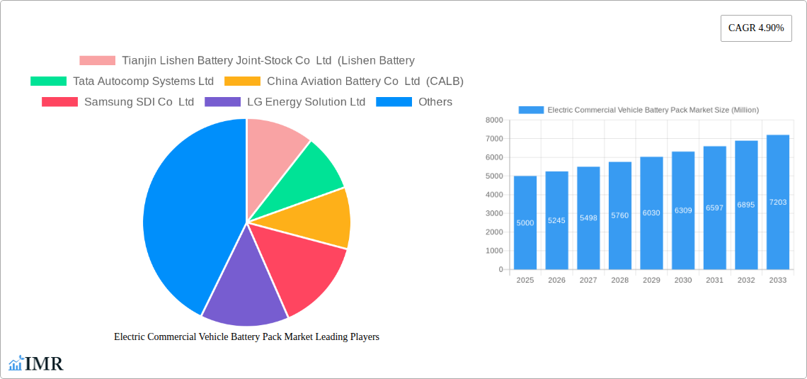 Electric Commercial Vehicle Battery Pack Market Research Report - Market Size, Growth & Forecast