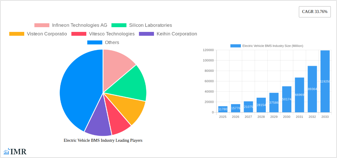 Electric Vehicle BMS Industry Research Report - Market Size, Growth & Forecast