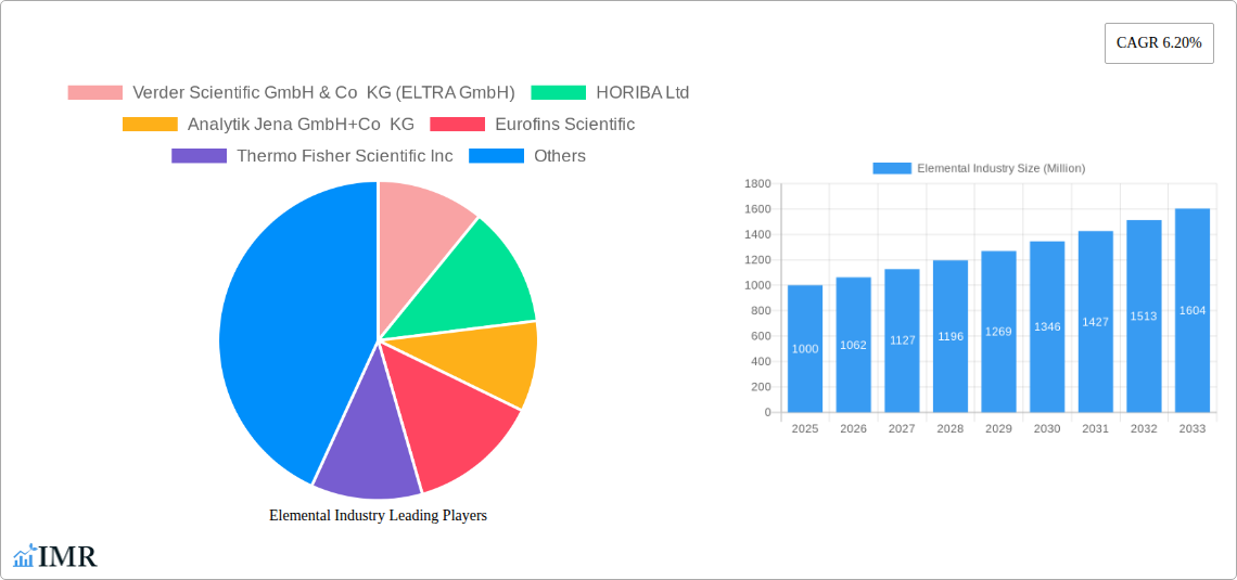 Elemental Industry Research Report - Market Size, Growth & Forecast