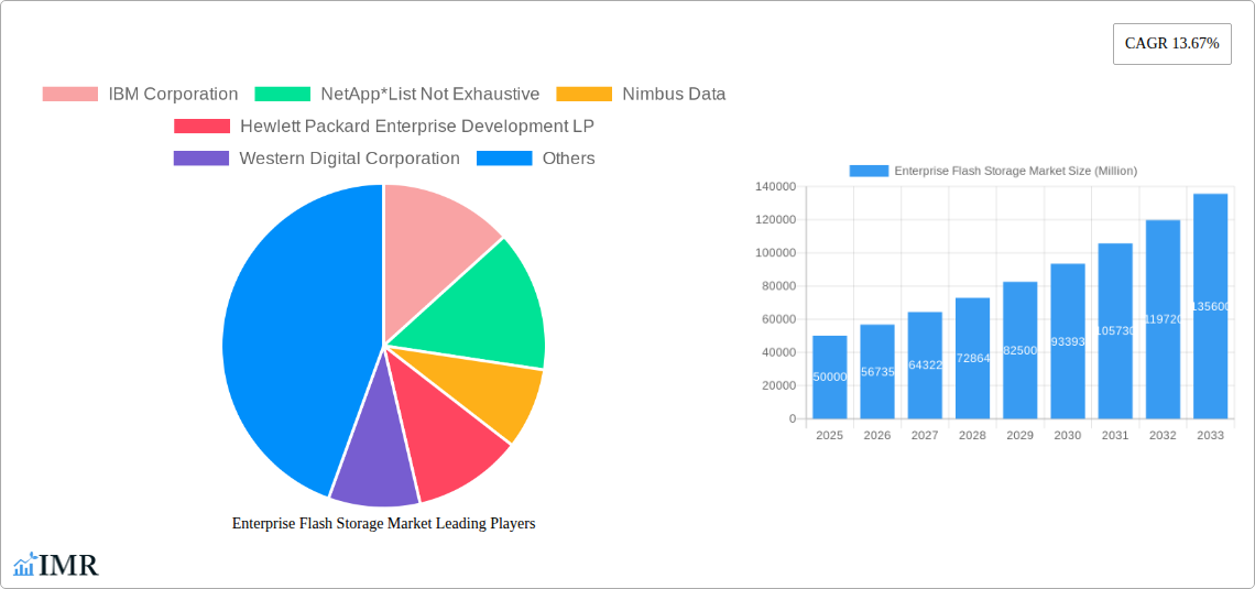 Enterprise Flash Storage Market Research Report - Market Size, Growth & Forecast