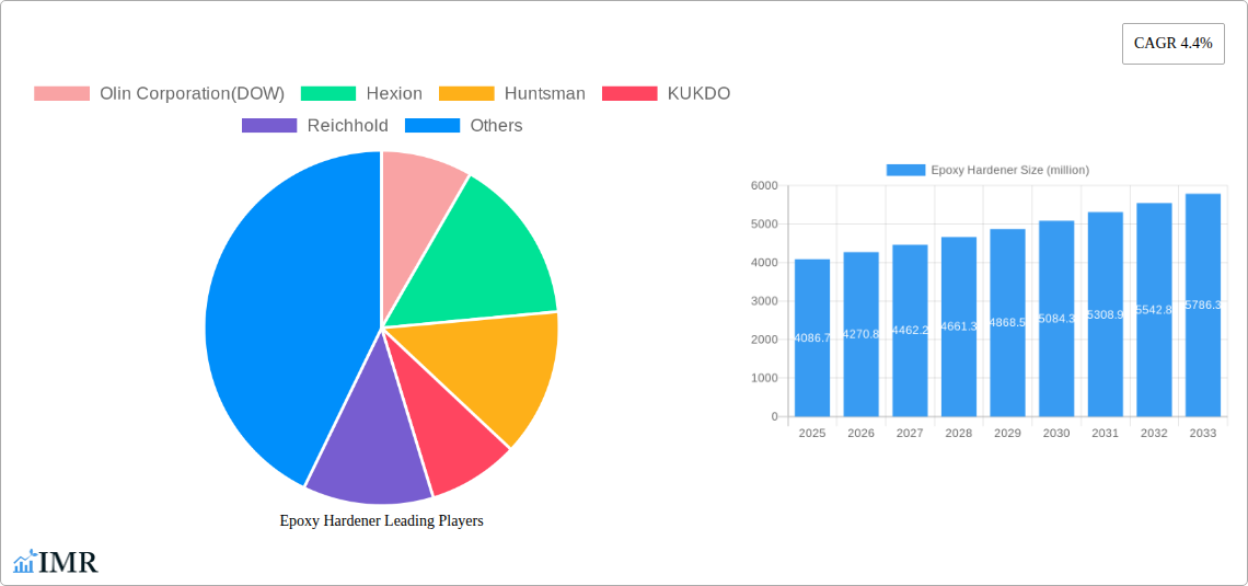 Epoxy Hardener Research Report - Market Size, Growth & Forecast