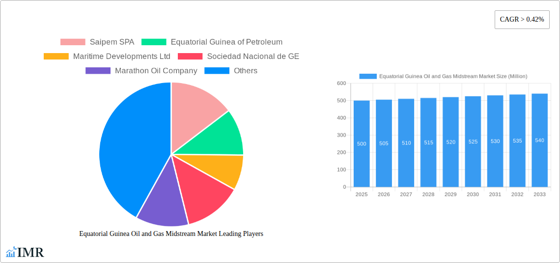 Equatorial Guinea Oil and Gas Midstream Market Research Report - Market Size, Growth & Forecast