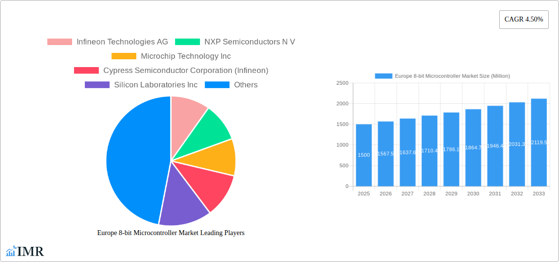 Europe 8-bit Microcontroller Market Research Report - Market Size, Growth & Forecast