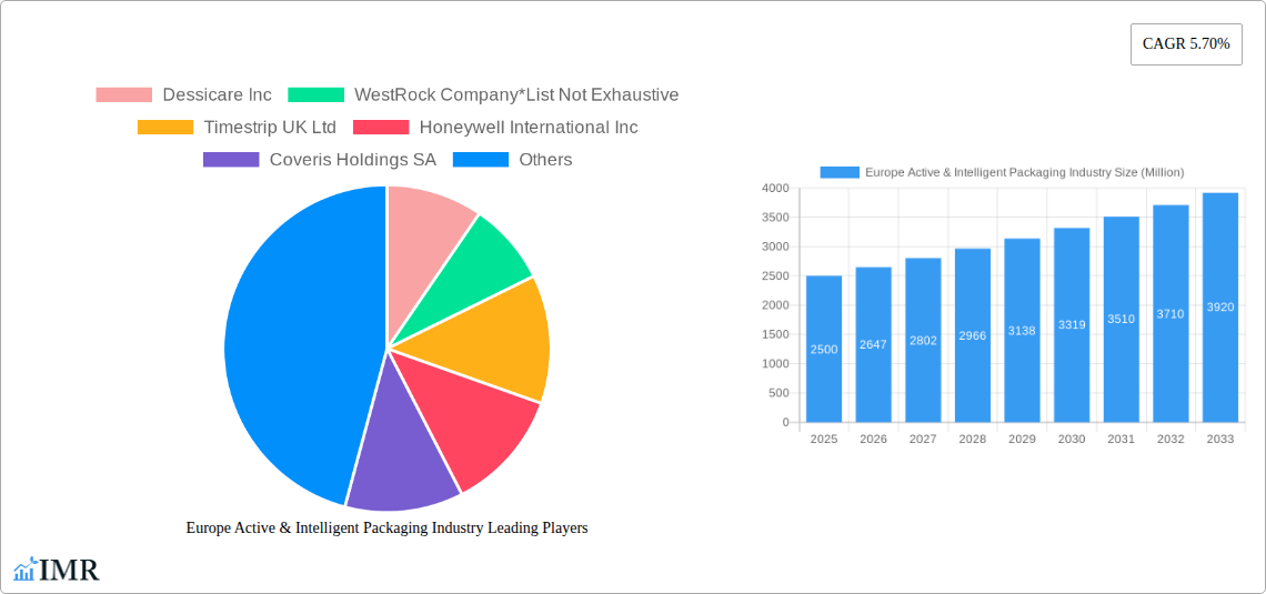 Europe Active & Intelligent Packaging Industry Research Report - Market Size, Growth & Forecast