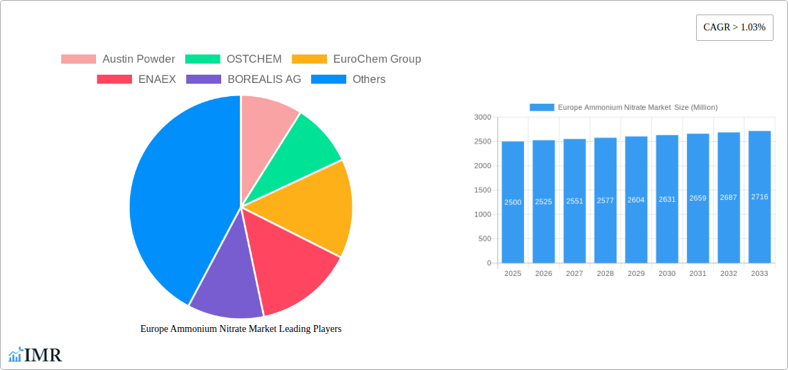 Europe Ammonium Nitrate Market Research Report - Market Size, Growth & Forecast