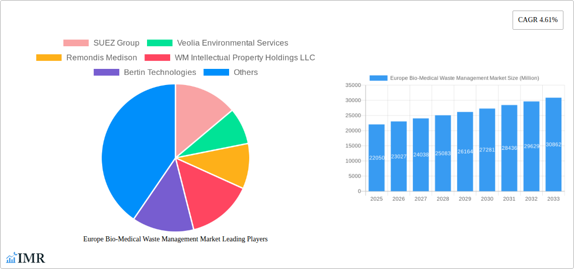 Europe Bio-Medical Waste Management Market Research Report - Market Size, Growth & Forecast