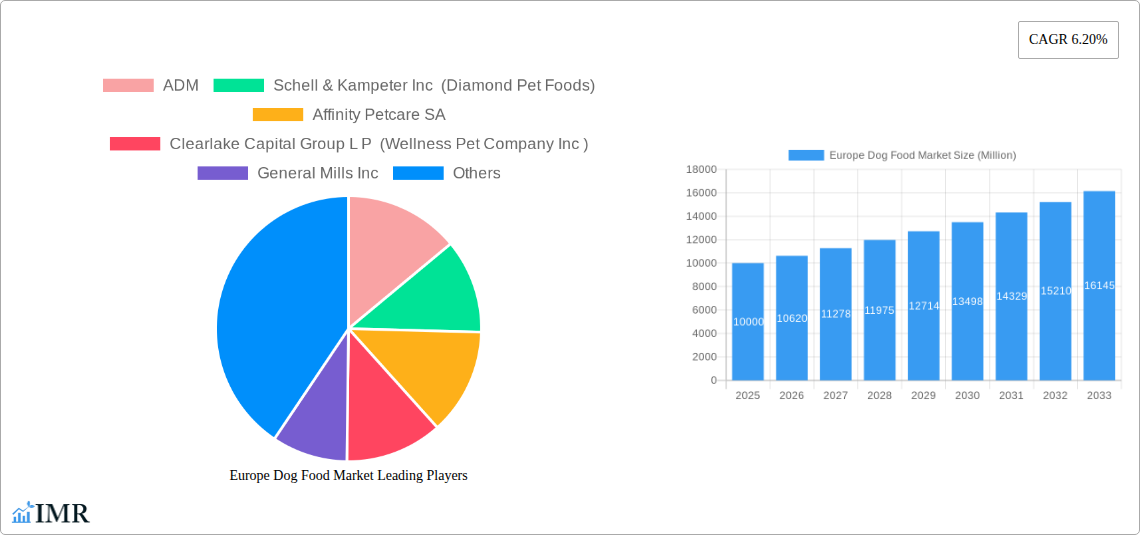 Europe Dog Food Market Research Report - Market Size, Growth & Forecast