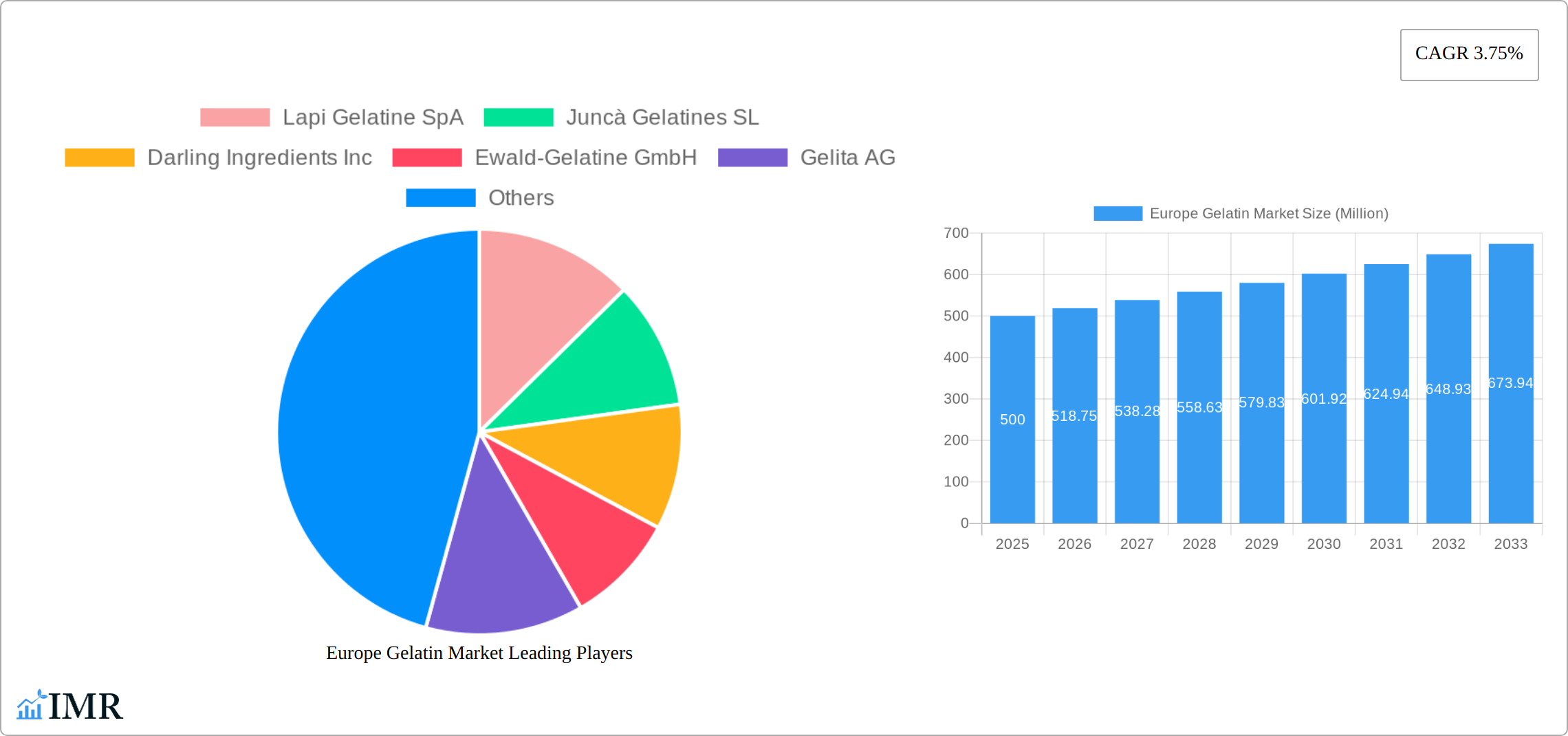 Europe Gelatin Market Research Report - Market Size, Growth & Forecast