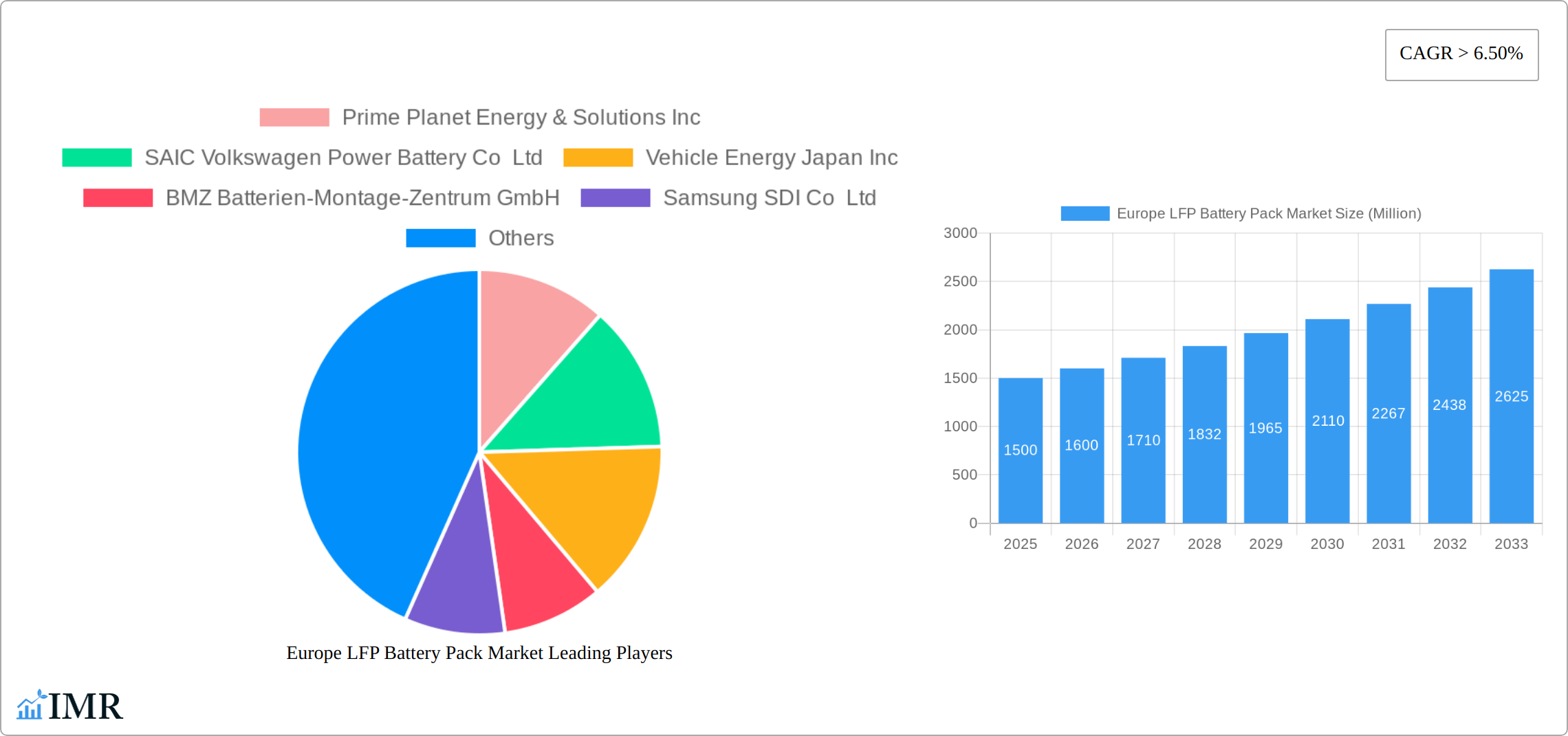 Europe LFP Battery Pack Market Research Report - Market Size, Growth & Forecast