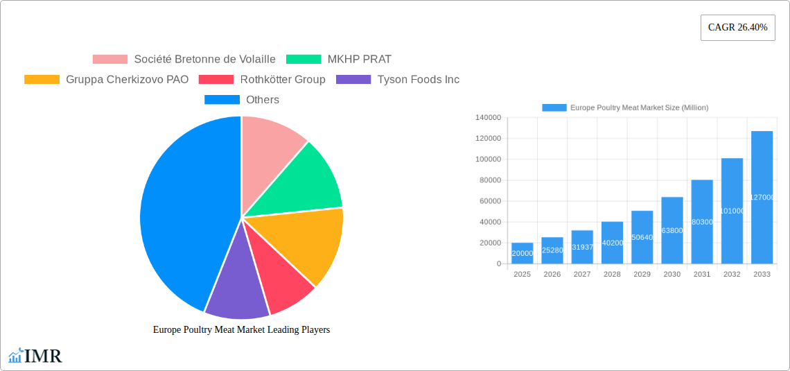 Europe Poultry Meat Market Research Report - Market Size, Growth & Forecast