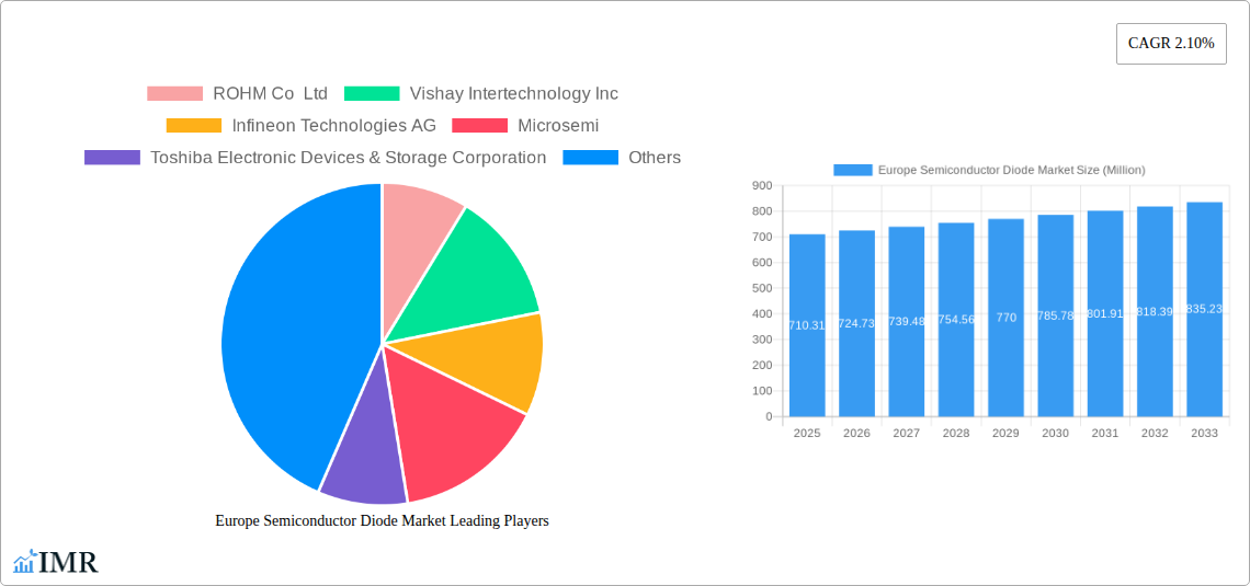 Europe Semiconductor Diode Market Research Report - Market Size, Growth & Forecast