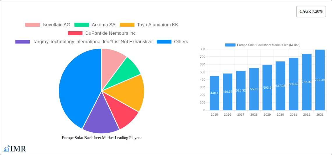 Europe Solar Backsheet Market Research Report - Market Size, Growth & Forecast