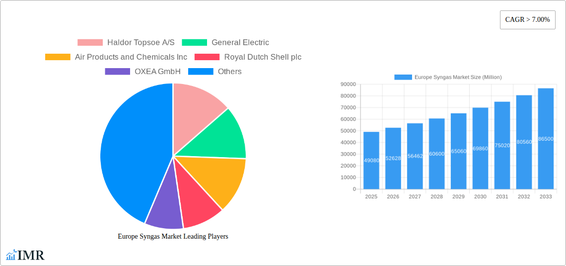 Europe Syngas Market Research Report - Market Size, Growth & Forecast
