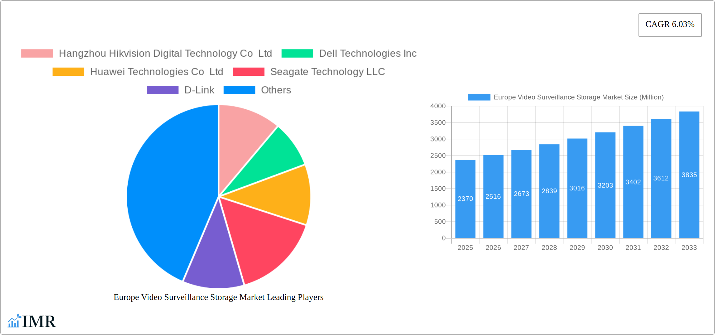 Europe Video Surveillance Storage Market Research Report - Market Size, Growth & Forecast